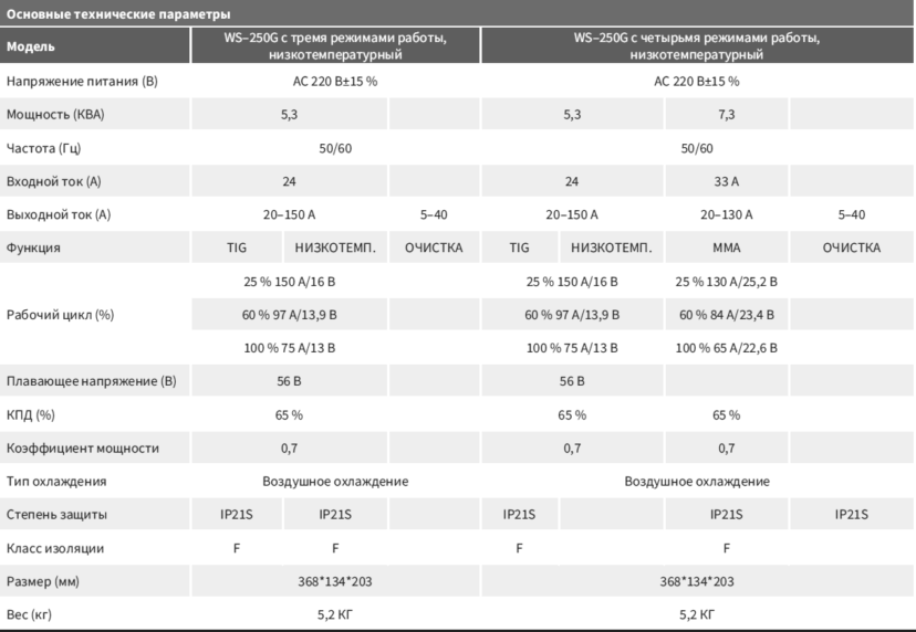 Сварочный аппарат для аргодуговой сварки TIG разные режимы работы серия WS-250G