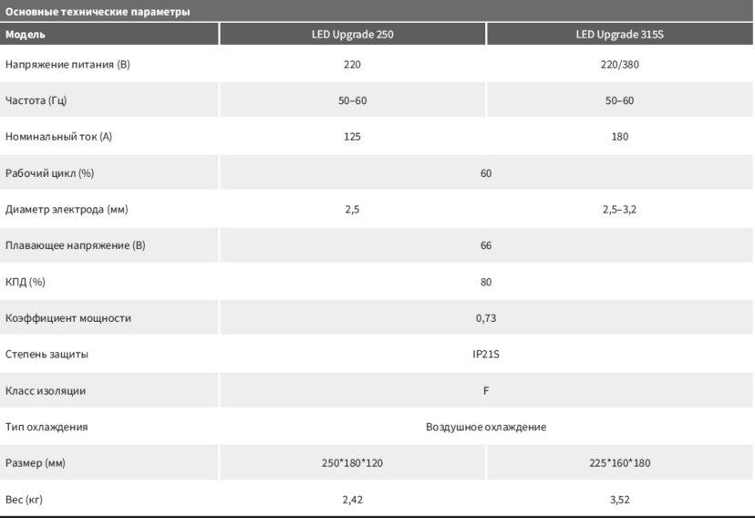 Аппарат ROSDN MMA LED Upgrade ZX7-250 ZX7-315S